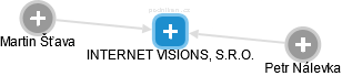 INTERNET VISIONS, S.R.O. - náhled vizuálního zobrazení vztahů obchodního rejstříku