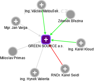 GREEN SOURCE a.s. - náhled vizuálního zobrazení vztahů obchodního rejstříku