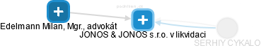 JONOS & JONOS s.r.o. v likvidaci - náhled vizuálního zobrazení vztahů obchodního rejstříku