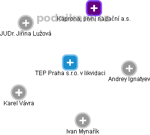 TEP Praha s.r.o. v likvidaci - náhled vizuálního zobrazení vztahů obchodního rejstříku