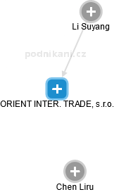 ORIENT INTER. TRADE, s.r.o. - náhled vizuálního zobrazení vztahů obchodního rejstříku