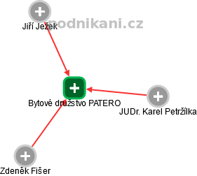 Bytové družstvo PATERO - náhled vizuálního zobrazení vztahů obchodního rejstříku