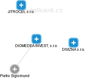 DIOMEDEA INVEST, s.r.o. - náhled vizuálního zobrazení vztahů obchodního rejstříku