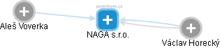 NAGA s.r.o. - náhled vizuálního zobrazení vztahů obchodního rejstříku