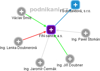 FIN-servis, a.s. - náhled vizuálního zobrazení vztahů obchodního rejstříku