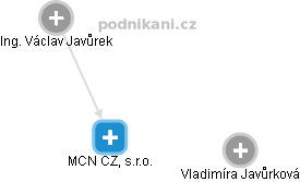 MCN CZ, s.r.o. - náhled vizuálního zobrazení vztahů obchodního rejstříku