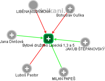 Bytové družstvo Lipecká 1,3 a 5 - náhled vizuálního zobrazení vztahů obchodního rejstříku