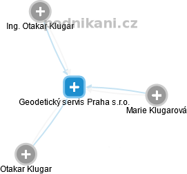 Geodetický servis Praha s.r.o. - náhled vizuálního zobrazení vztahů obchodního rejstříku