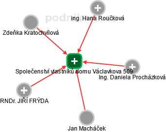 Společenství vlastníků domu Václavkova 509 - náhled vizuálního zobrazení vztahů obchodního rejstříku