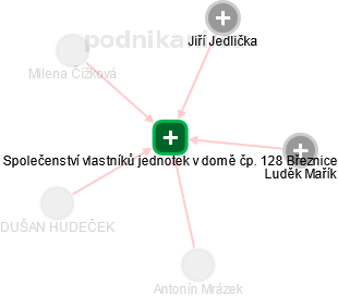Společenství vlastníků jednotek v domě čp. 128 Březnice - náhled vizuálního zobrazení vztahů obchodního rejstříku