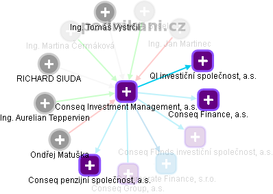 Conseq Investment Management, a.s. - náhled vizuálního zobrazení vztahů obchodního rejstříku