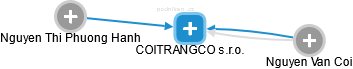 COITRANGCO s.r.o. - náhled vizuálního zobrazení vztahů obchodního rejstříku