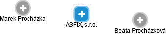 ASFIX, s.r.o. - náhled vizuálního zobrazení vztahů obchodního rejstříku