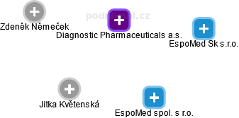 Diagnostic Pharmaceuticals a.s. - náhled vizuálního zobrazení vztahů obchodního rejstříku