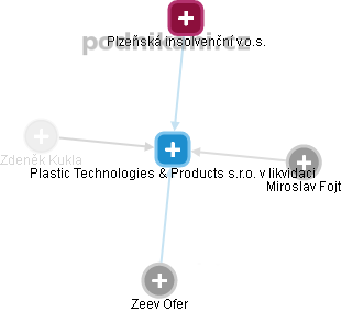 Plastic Technologies & Products s.r.o. v likvidaci - náhled vizuálního zobrazení vztahů obchodního rejstříku