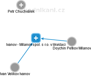 Ivanov - Milanov spol. s r.o. v likvidaci - náhled vizuálního zobrazení vztahů obchodního rejstříku