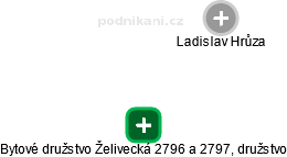 Bytové družstvo Želivecká 2796 a 2797, družstvo - náhled vizuálního zobrazení vztahů obchodního rejstříku