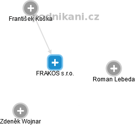 FRAKOS s.r.o. - náhled vizuálního zobrazení vztahů obchodního rejstříku