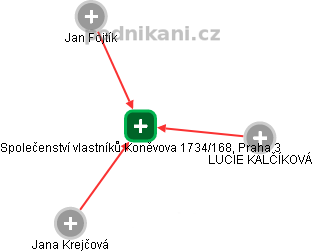 Společenství vlastníků Koněvova 1734/168, Praha 3 - náhled vizuálního zobrazení vztahů obchodního rejstříku
