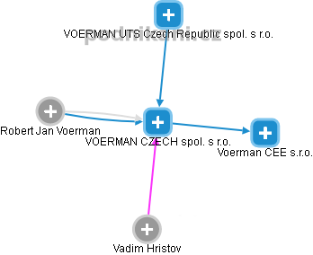 VOERMAN CZECH spol. s r.o. - náhled vizuálního zobrazení vztahů obchodního rejstříku