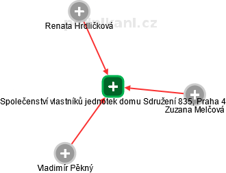 Společenství vlastníků jednotek domu Sdružení 835, Praha 4 - náhled vizuálního zobrazení vztahů obchodního rejstříku