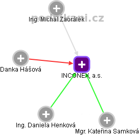 INCONEX, a.s. - náhled vizuálního zobrazení vztahů obchodního rejstříku