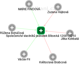 Společenství vlastníků jednotek Bítovská 1208 - 1210 - náhled vizuálního zobrazení vztahů obchodního rejstříku