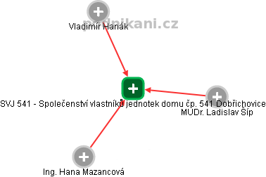 SVJ 541 - Společenství vlastníků jednotek domu čp. 541 Dobřichovice - náhled vizuálního zobrazení vztahů obchodního rejstříku