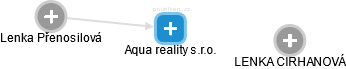 Aqua reality s.r.o. - náhled vizuálního zobrazení vztahů obchodního rejstříku
