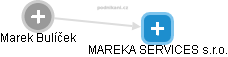 MAREKA SERVICES s.r.o. - náhled vizuálního zobrazení vztahů obchodního rejstříku