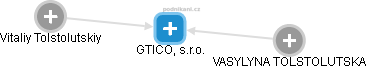 GTICO, s.r.o. - náhled vizuálního zobrazení vztahů obchodního rejstříku