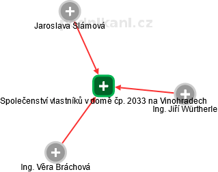 Společenství vlastníků v domě čp. 2033 na Vinohradech - náhled vizuálního zobrazení vztahů obchodního rejstříku