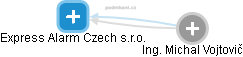 Express Alarm Czech s.r.o. - náhled vizuálního zobrazení vztahů obchodního rejstříku