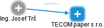 TECOM paper s.r.o. - náhled vizuálního zobrazení vztahů obchodního rejstříku