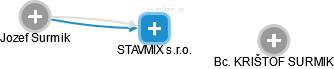 STAVMIX s.r.o. - náhled vizuálního zobrazení vztahů obchodního rejstříku