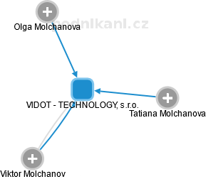 VIDOT - TECHNOLOGY, s.r.o. - náhled vizuálního zobrazení vztahů obchodního rejstříku