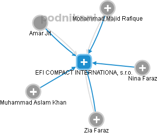 EFI COMPACT INTERNATIONAL, s.r.o. - náhled vizuálního zobrazení vztahů obchodního rejstříku