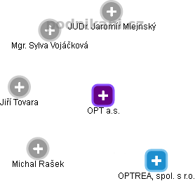 OPT a.s. - náhled vizuálního zobrazení vztahů obchodního rejstříku
