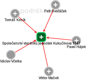 Společenství vlastníků jednotek Kukučínova 1147 - náhled vizuálního zobrazení vztahů obchodního rejstříku