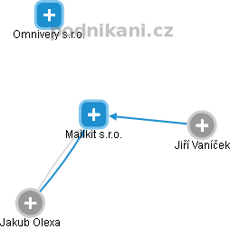 Mailkit s.r.o. - náhled vizuálního zobrazení vztahů obchodního rejstříku