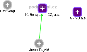 KaBe system CZ, a.s. - náhled vizuálního zobrazení vztahů obchodního rejstříku