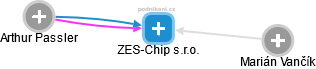 ZES-Chip s.r.o. - náhled vizuálního zobrazení vztahů obchodního rejstříku