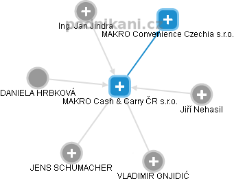 MAKRO Cash & Carry ČR s.r.o. - náhled vizuálního zobrazení vztahů obchodního rejstříku