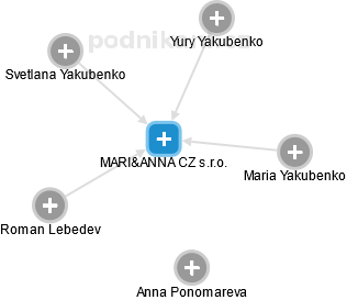 MARI&ANNA CZ s.r.o. - náhled vizuálního zobrazení vztahů obchodního rejstříku