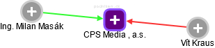 CPS Media , a.s. - náhled vizuálního zobrazení vztahů obchodního rejstříku