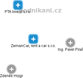 ZemanCar, rent a car s.r.o. - náhled vizuálního zobrazení vztahů obchodního rejstříku