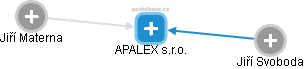 APALEX s.r.o. - náhled vizuálního zobrazení vztahů obchodního rejstříku