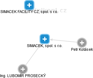 SIMACEK, spol. s r.o. - náhled vizuálního zobrazení vztahů obchodního rejstříku
