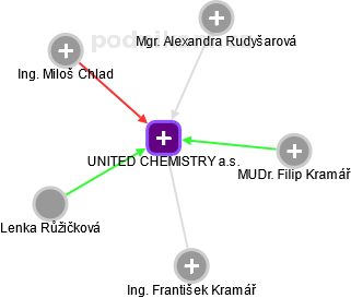 UNITED CHEMISTRY a.s. - náhled vizuálního zobrazení vztahů obchodního rejstříku