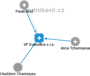 VP Eurooffice s.r.o. - náhled vizuálního zobrazení vztahů obchodního rejstříku